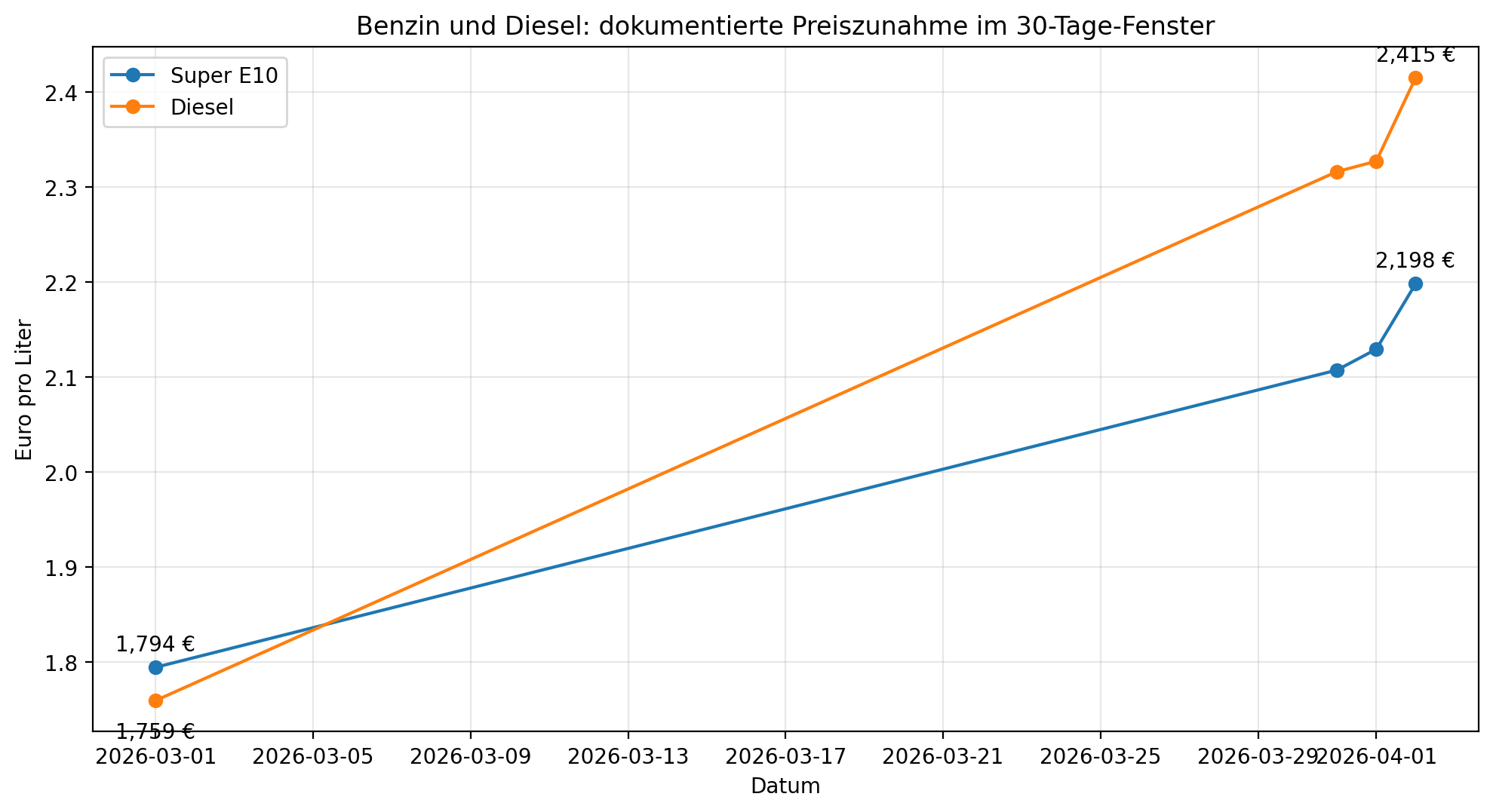 Spritpreise Chart Benzin Diesel 30 Tage - doch das Gegenteil

scheint der Fall. Analyse zeigt drastische Preissteigerungen bei Benzin und Diesel.
